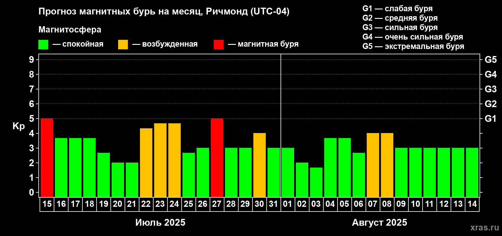Прогноз максимального суточного геомагнитного индекса Kp на <b>1 месяц</b> (31 день) <b>с 15 июля по 14 августа 2025 г</b>