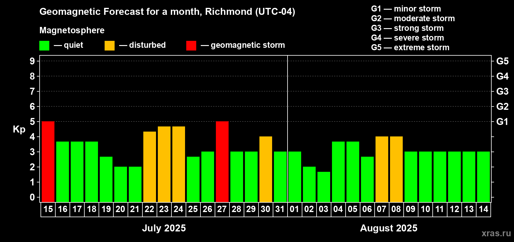 Forecast of the daily maximal value of geomagnetic index Kp for <b>1 month</b> (31 days) <b>from Jul 15, 2025 to Aug 14, 2025</b>