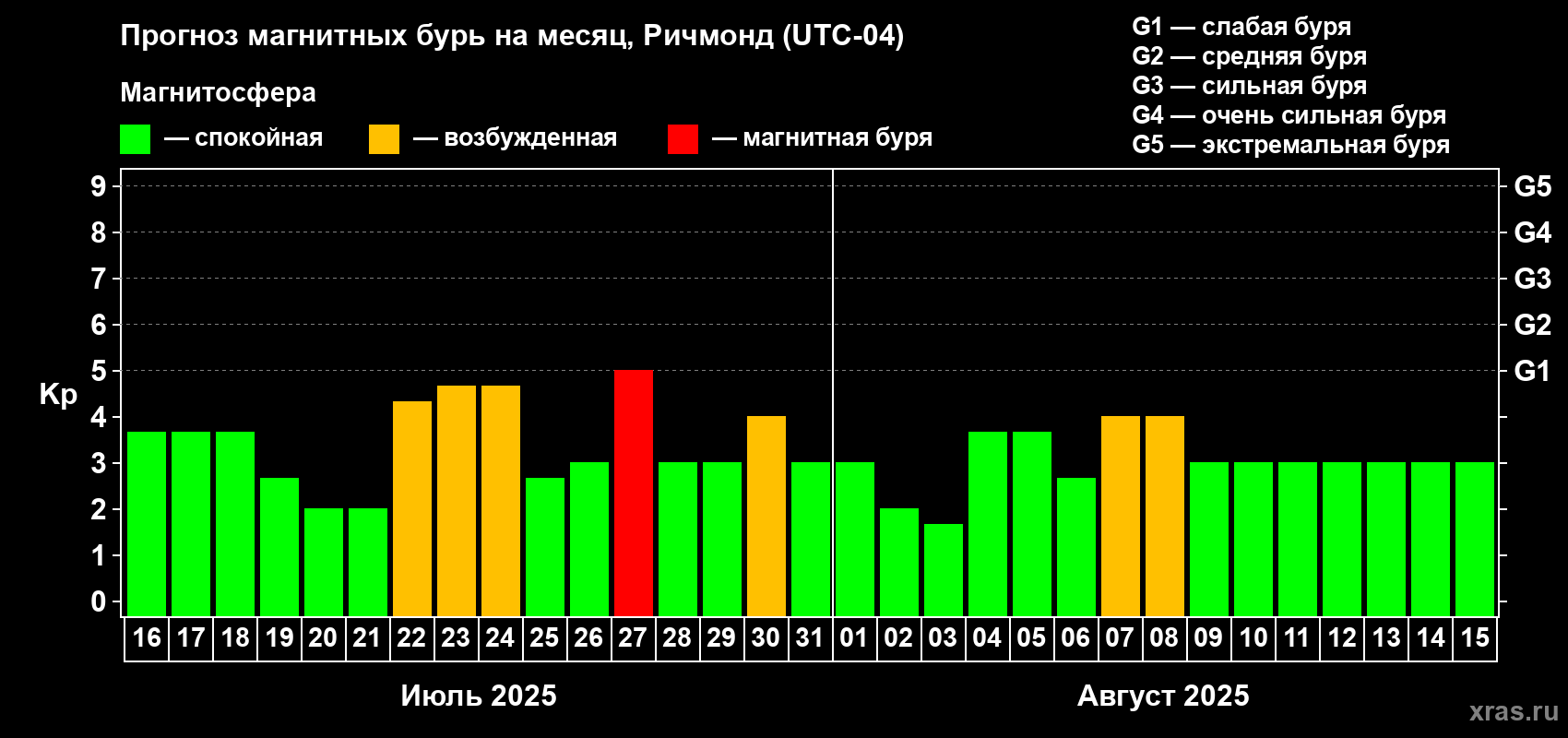 Прогноз максимального суточного геомагнитного индекса Kp на <b>1 месяц</b> (31 день) <b>с 16 июля по 15 августа 2025 г</b>