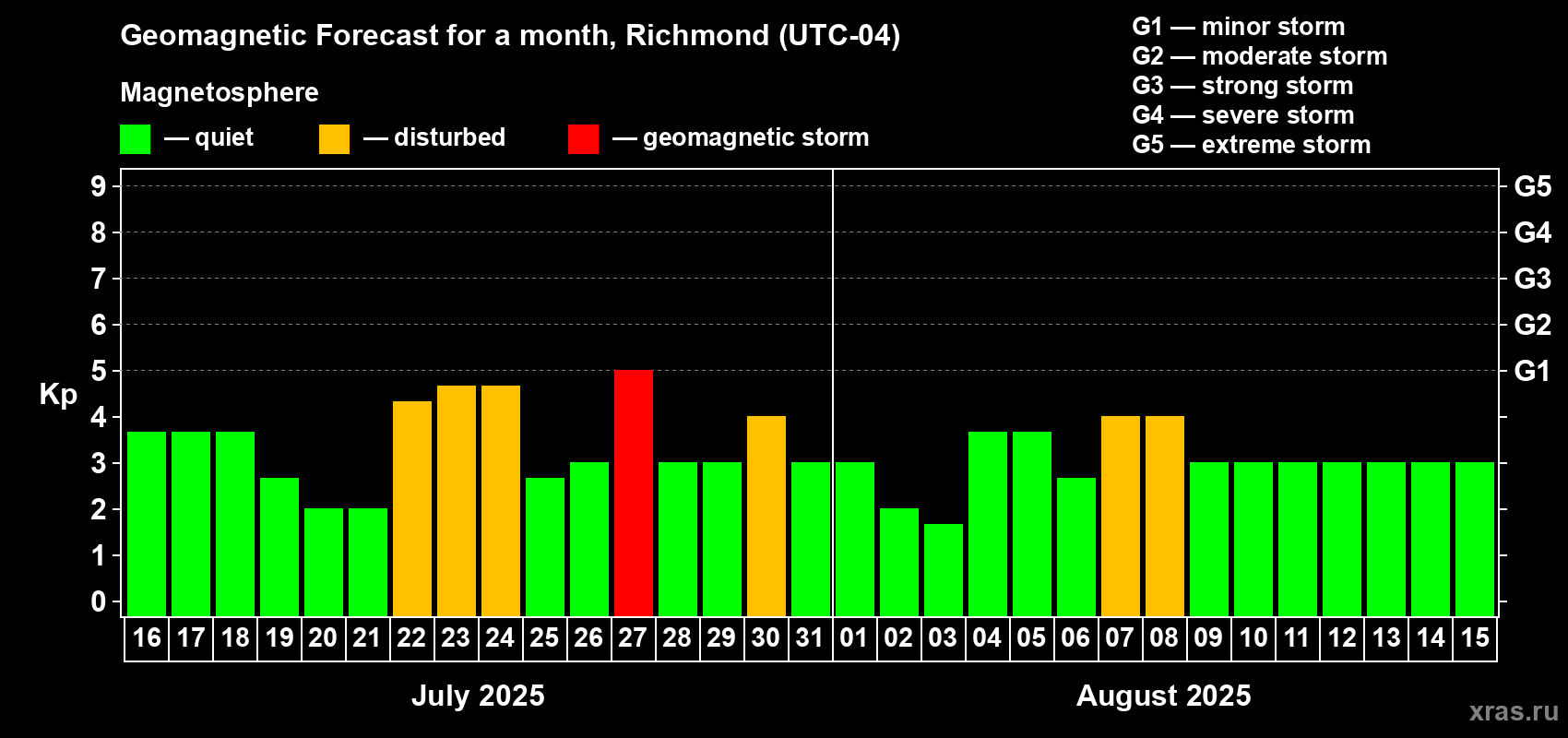 Forecast of the daily maximal value of geomagnetic index Kp for <b>1 month</b> (31 days) <b>from Jul 16, 2025 to Aug 15, 2025</b>