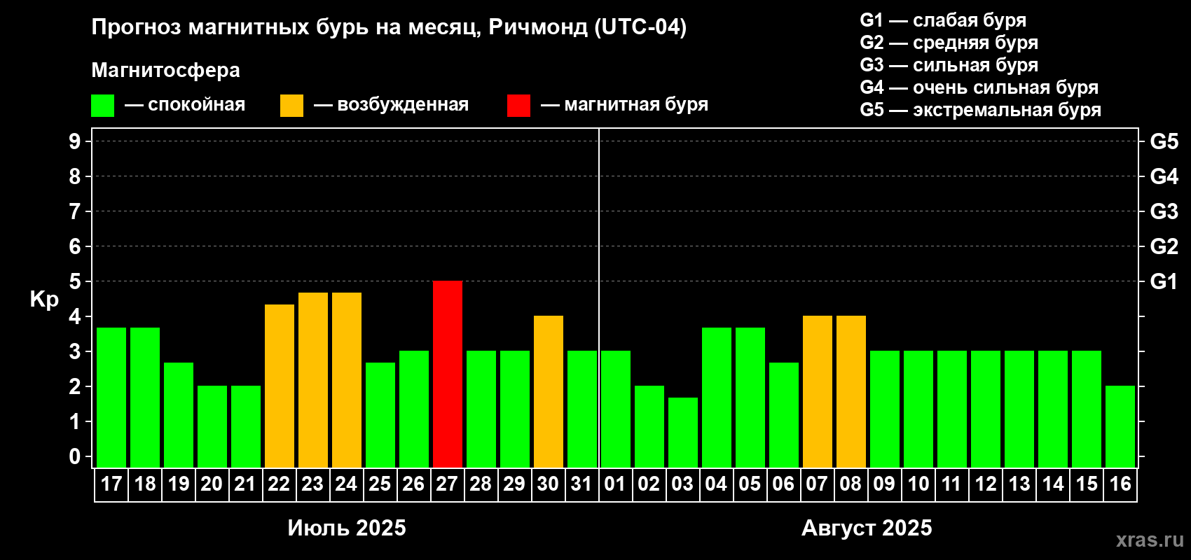 Прогноз максимального суточного геомагнитного индекса Kp на <b>1 месяц</b> (31 день) <b>с 17 июля по 16 августа 2025 г</b>