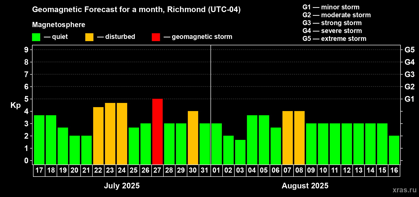 Forecast of the daily maximal value of geomagnetic index Kp for <b>1 month</b> (31 days) <b>from Jul 17, 2025 to Aug 16, 2025</b>