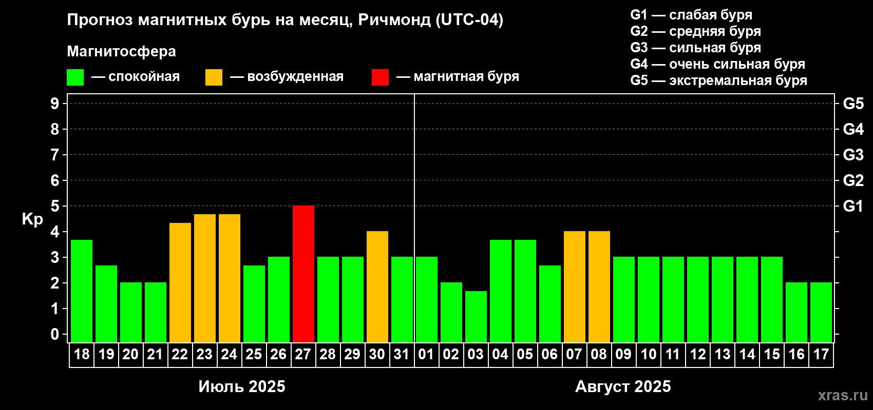 Прогноз максимального суточного геомагнитного индекса Kp на <b>1 месяц</b> (31 день) <b>с 18 июля по 17 августа 2025 г</b>