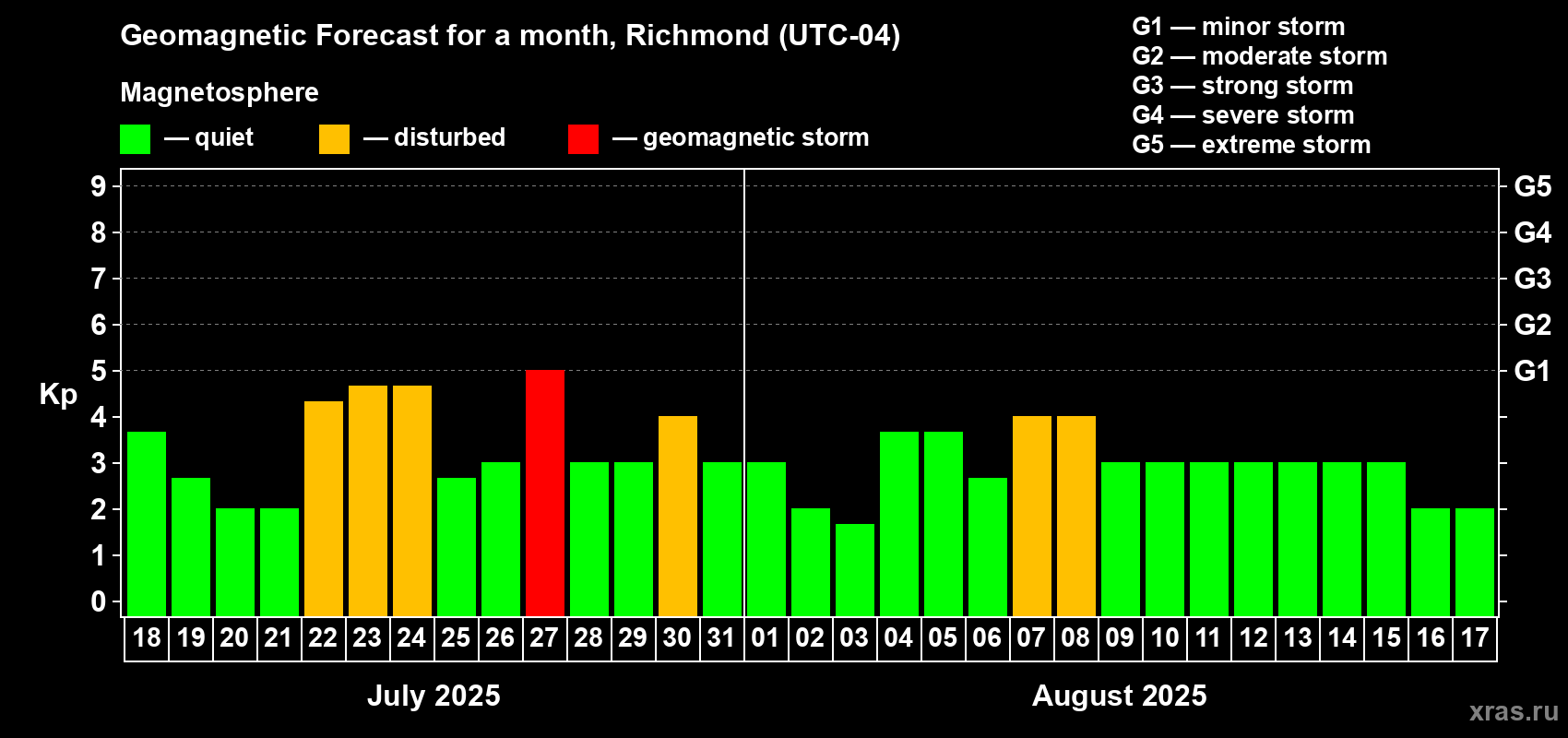 Forecast of the daily maximal value of geomagnetic index Kp for <b>1 month</b> (31 days) <b>from Jul 18, 2025 to Aug 17, 2025</b>