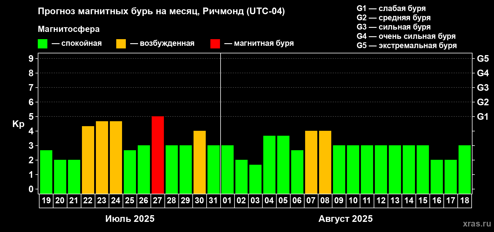 Прогноз максимального суточного геомагнитного индекса Kp на <b>1 месяц</b> (31 день) <b>с 19 июля по 18 августа 2025 г</b>