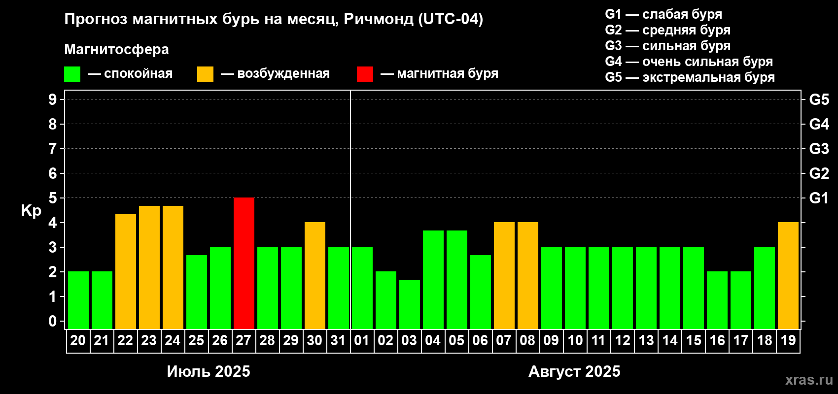 Прогноз максимального суточного геомагнитного индекса Kp на <b>1 месяц</b> (31 день) <b>с 20 июля по 19 августа 2025 г</b>