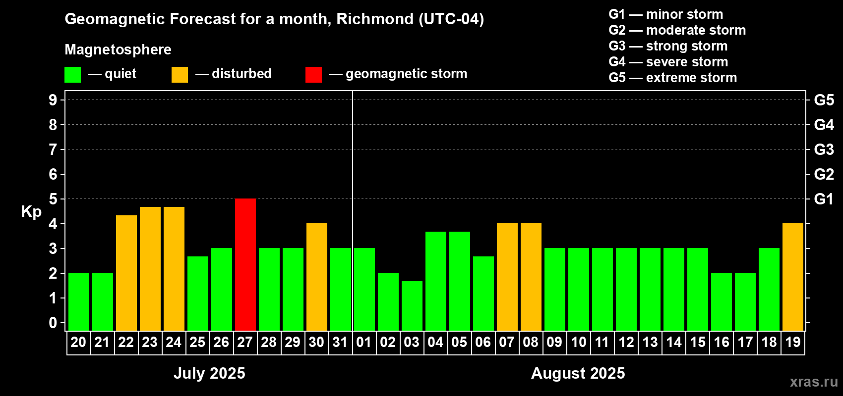 Forecast of the daily maximal value of geomagnetic index Kp for <b>1 month</b> (31 days) <b>from Jul 20, 2025 to Aug 19, 2025</b>