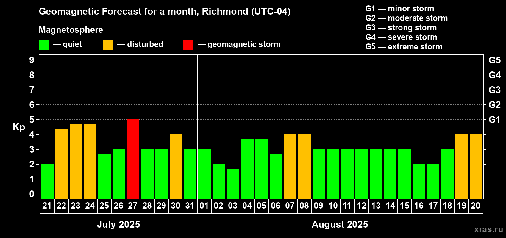 Forecast of the daily maximal value of geomagnetic index Kp for <b>1 month</b> (31 days) <b>from Jul 21, 2025 to Aug 20, 2025</b>