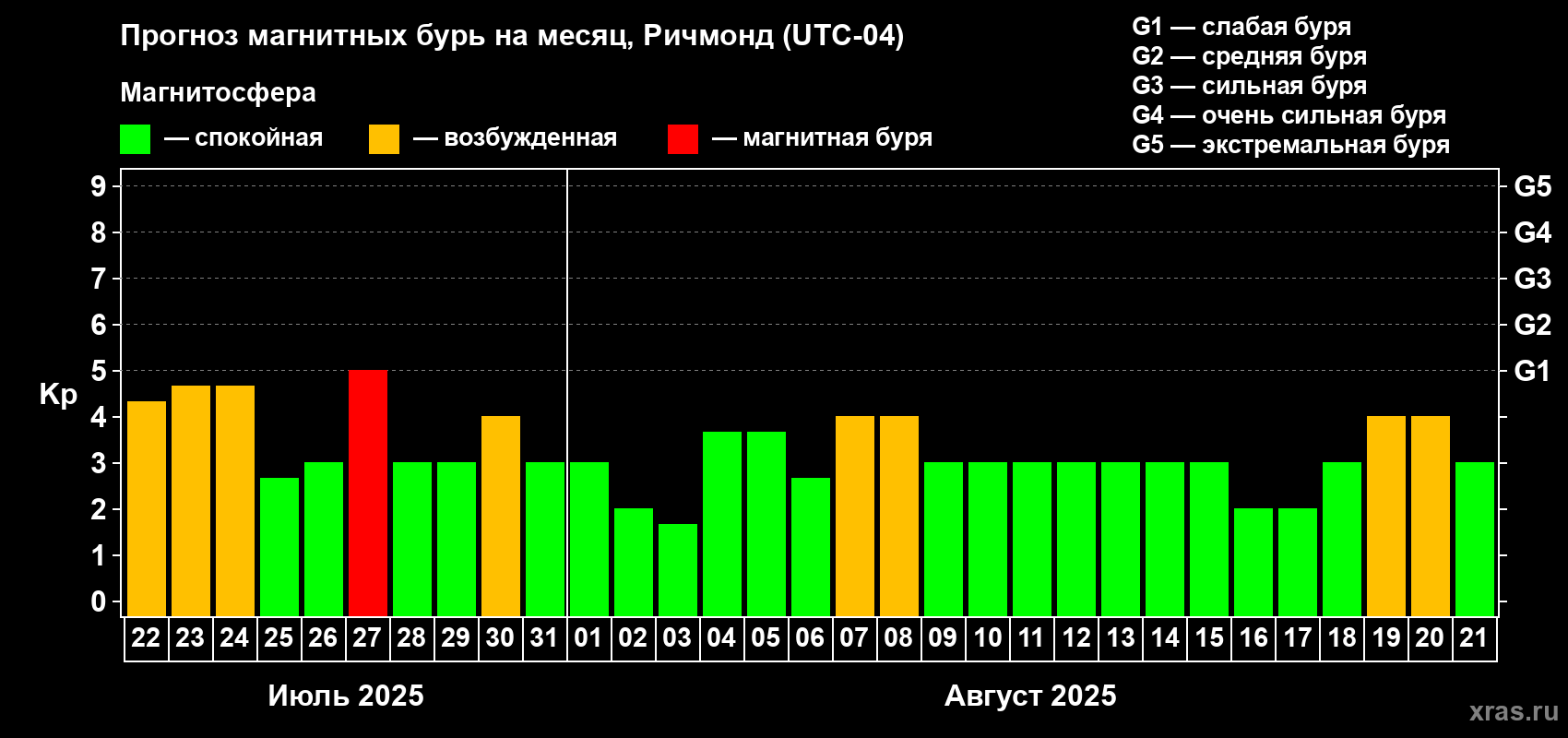 Прогноз максимального суточного геомагнитного индекса Kp на <b>1 месяц</b> (31 день) <b>с 22 июля по 21 августа 2025 г</b>