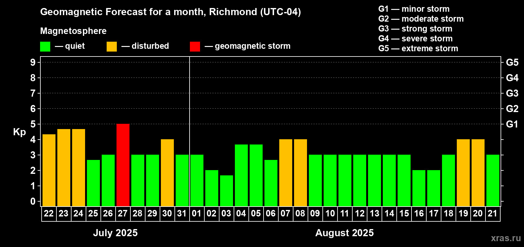 Forecast of the daily maximal value of geomagnetic index Kp for <b>1 month</b> (31 days) <b>from Jul 22, 2025 to Aug 21, 2025</b>