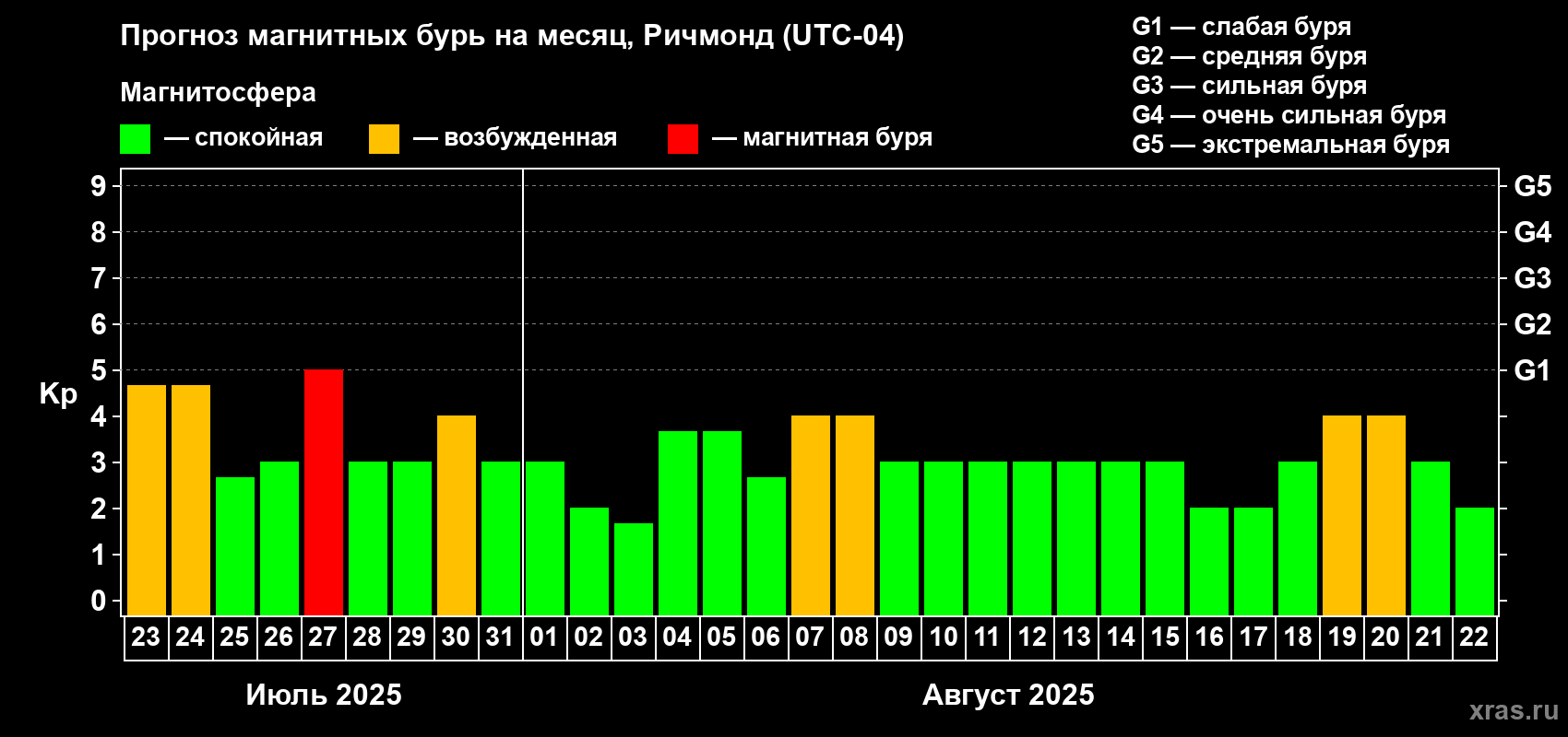 Прогноз максимального суточного геомагнитного индекса Kp на <b>1 месяц</b> (31 день) <b>с 23 июля по 22 августа 2025 г</b>