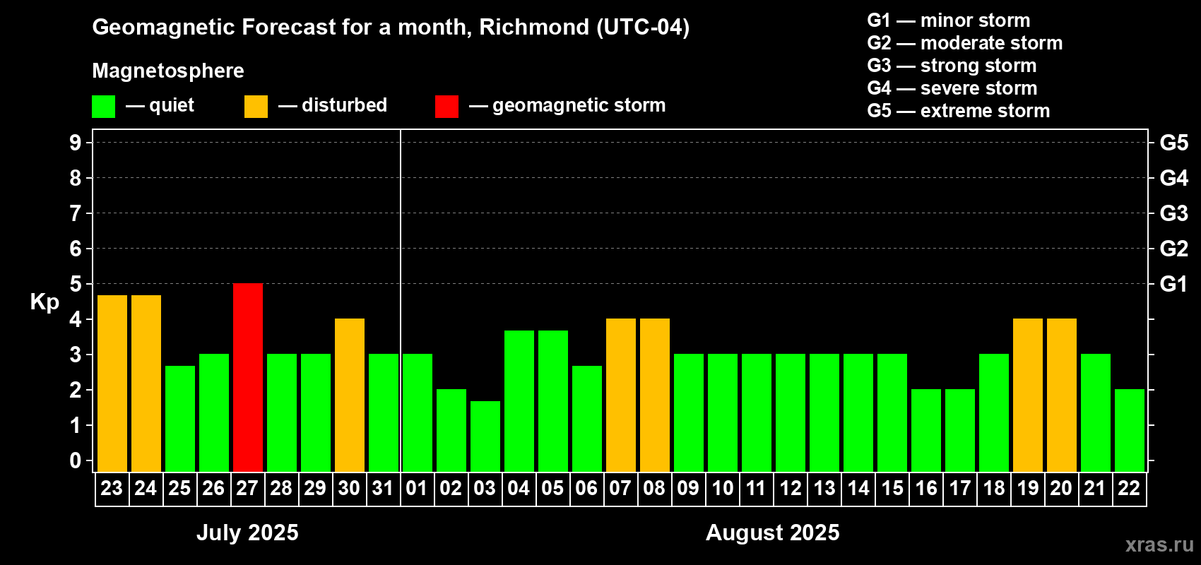 Forecast of the daily maximal value of geomagnetic index Kp for <b>1 month</b> (31 days) <b>from Jul 23, 2025 to Aug 22, 2025</b>