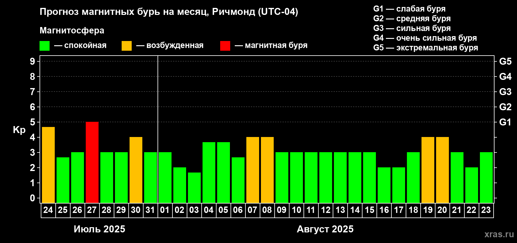 Прогноз максимального суточного геомагнитного индекса Kp на <b>1 месяц</b> (31 день) <b>с 24 июля по 23 августа 2025 г</b>