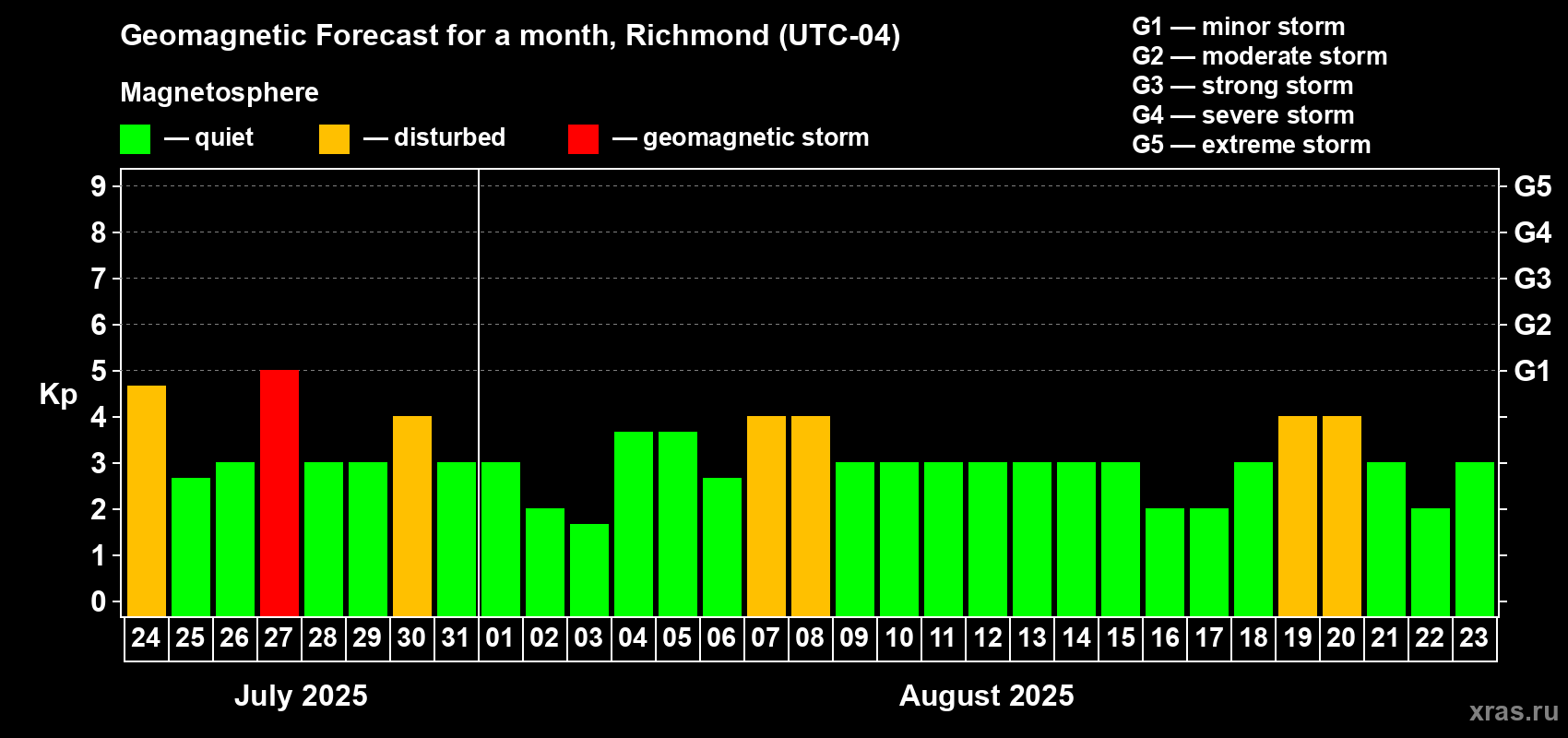 Forecast of the daily maximal value of geomagnetic index Kp for <b>1 month</b> (31 days) <b>from Jul 24, 2025 to Aug 23, 2025</b>