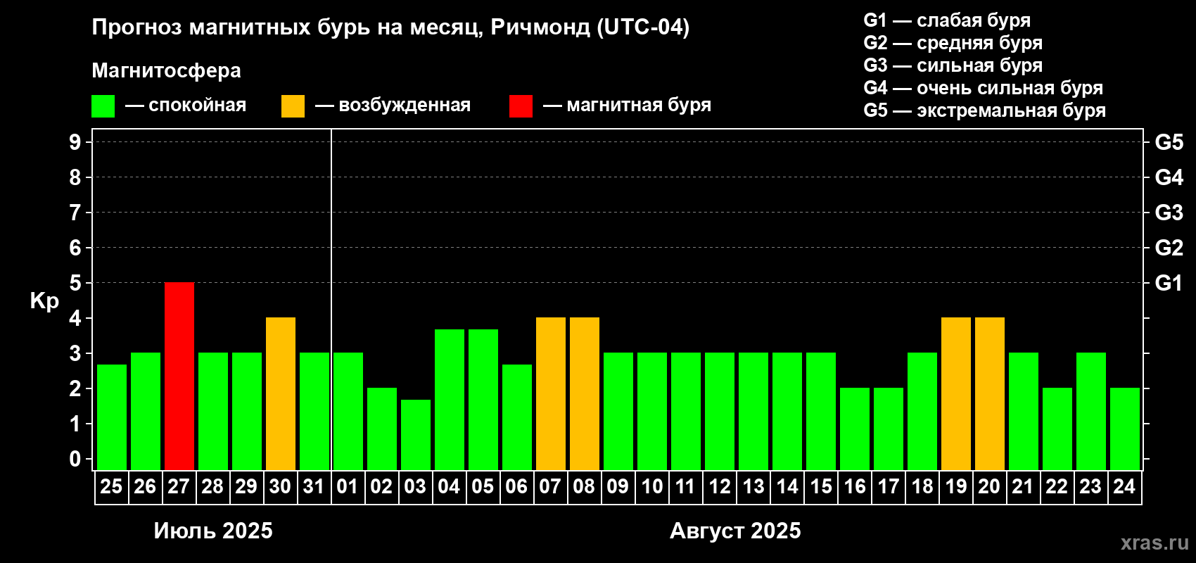 Прогноз максимального суточного геомагнитного индекса Kp на <b>1 месяц</b> (31 день) <b>с 25 июля по 24 августа 2025 г</b>