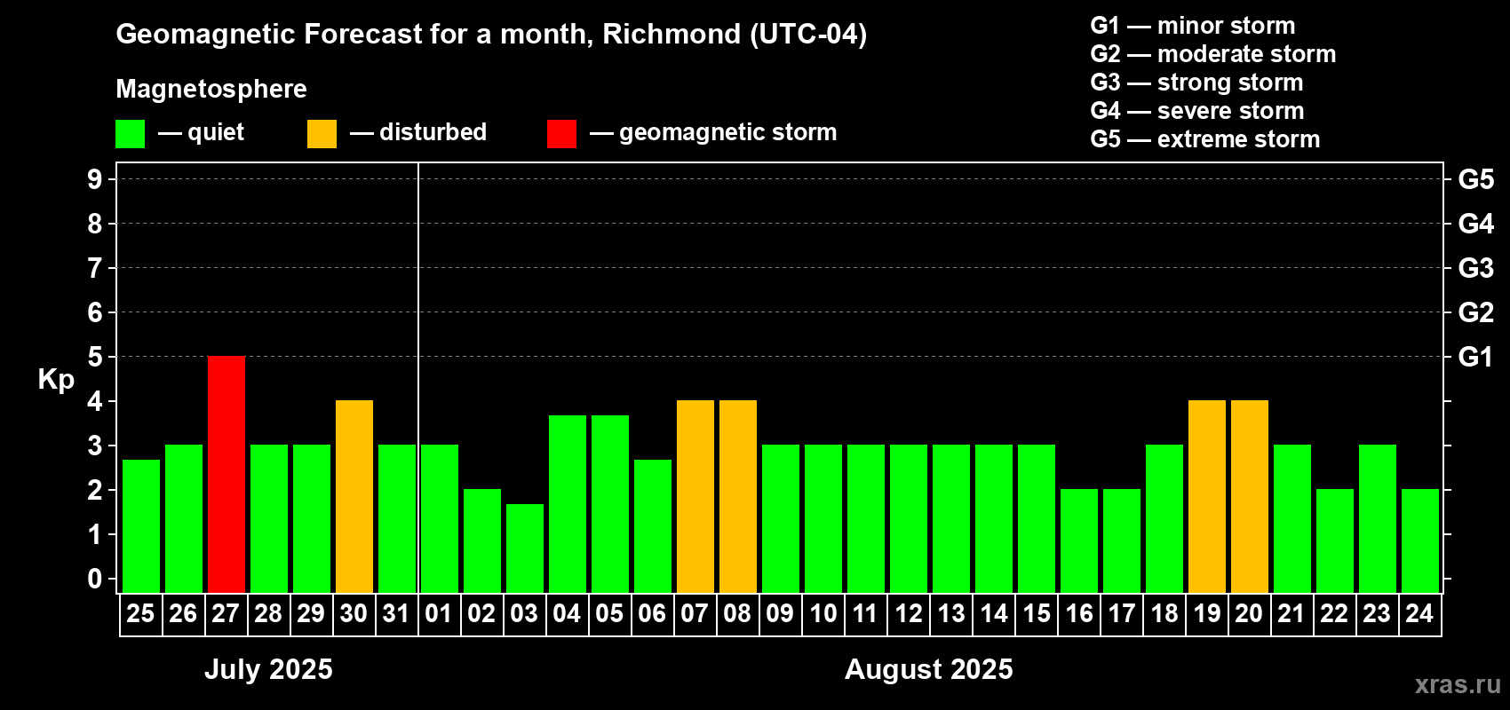 Forecast of the daily maximal value of geomagnetic index Kp for <b>1 month</b> (31 days) <b>from Jul 25, 2025 to Aug 24, 2025</b>