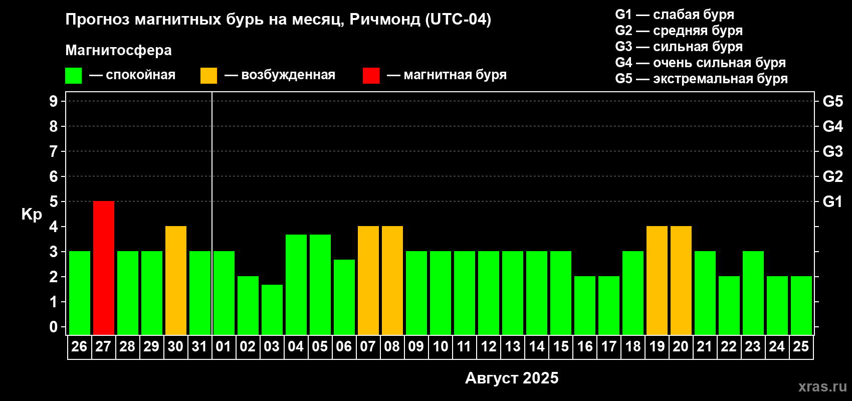 Прогноз максимального суточного геомагнитного индекса Kp на <b>1 месяц</b> (31 день) <b>с 26 июля по 25 августа 2025 г</b>