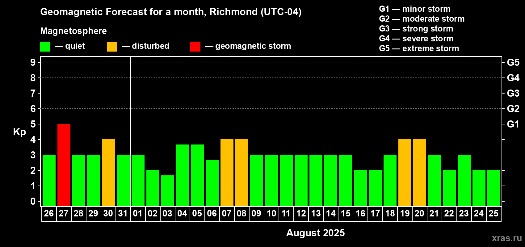Forecast of the daily maximal value of geomagnetic index Kp for <b>1 month</b> (31 days) <b>from Jul 26, 2025 to Aug 25, 2025</b>