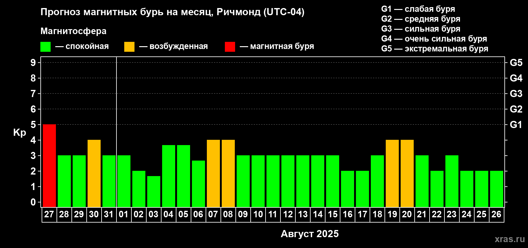 Прогноз максимального суточного геомагнитного индекса Kp на <b>1 месяц</b> (31 день) <b>с 27 июля по 26 августа 2025 г</b>