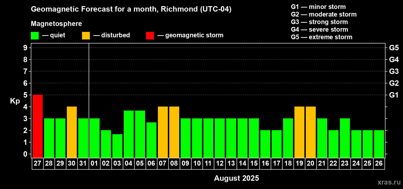 Forecast of the daily maximal value of geomagnetic index Kp for <b>1 month</b> (31 days) <b>from Jul 27, 2025 to Aug 26, 2025</b>