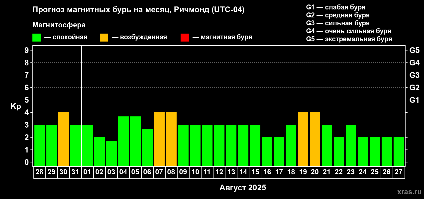 Прогноз максимального суточного геомагнитного индекса Kp на <b>1 месяц</b> (31 день) <b>с 28 июля по 27 августа 2025 г</b>