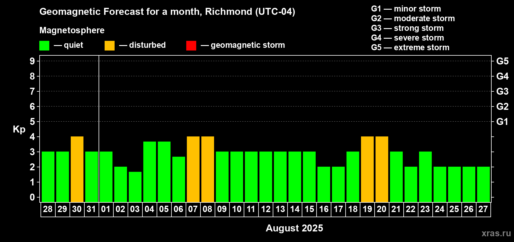 Forecast of the daily maximal value of geomagnetic index Kp for <b>1 month</b> (31 days) <b>from Jul 28, 2025 to Aug 27, 2025</b>