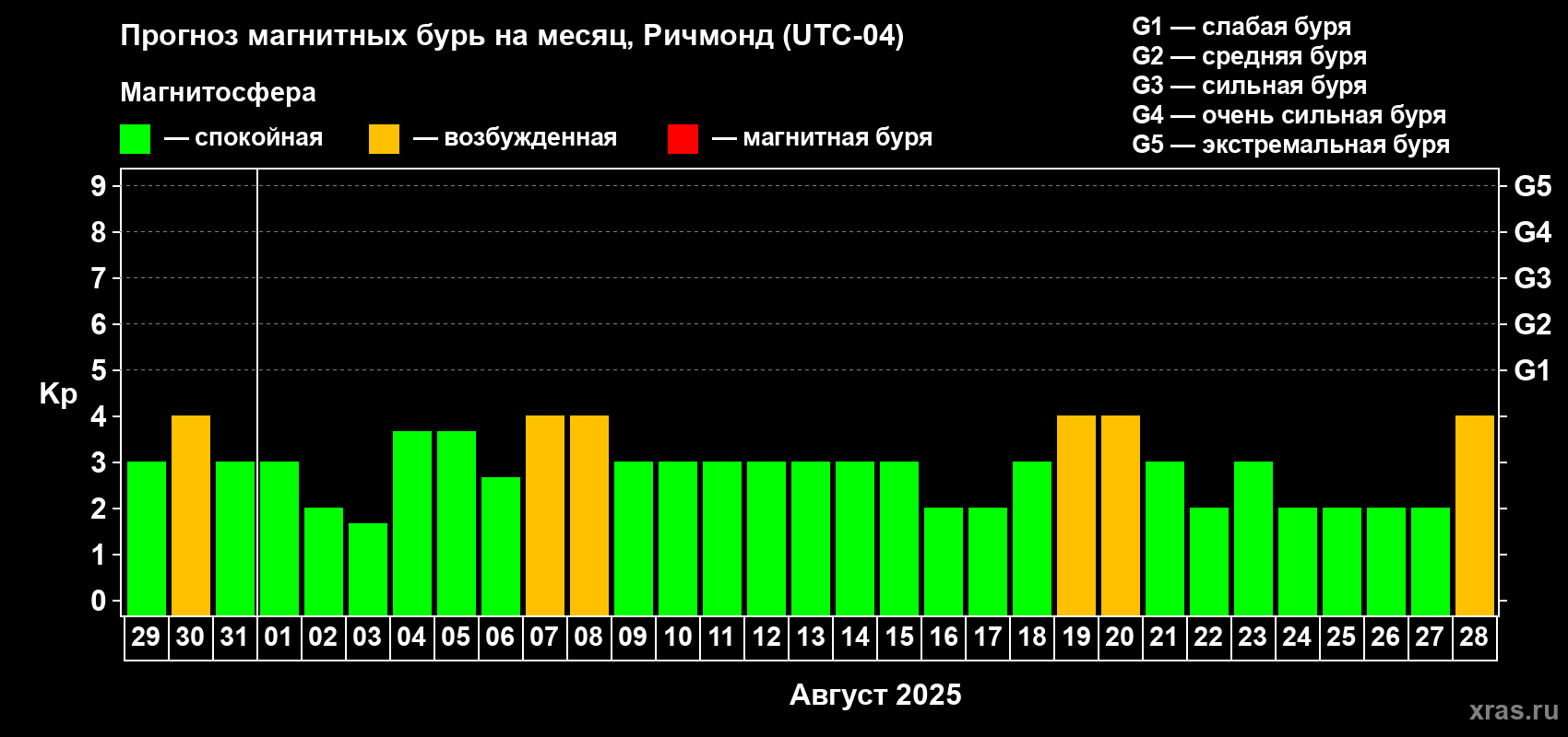 Прогноз максимального суточного геомагнитного индекса Kp на <b>1 месяц</b> (31 день) <b>с 29 июля по 28 августа 2025 г</b>
