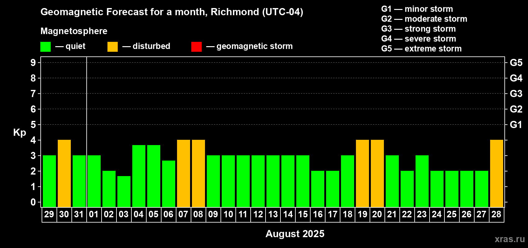 Forecast of the daily maximal value of geomagnetic index Kp for <b>1 month</b> (31 days) <b>from Jul 29, 2025 to Aug 28, 2025</b>