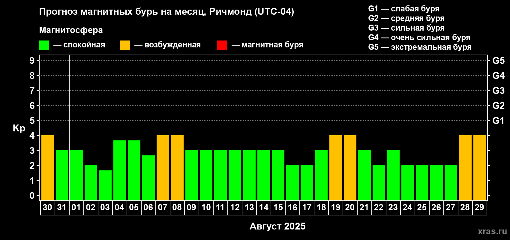 Прогноз максимального суточного геомагнитного индекса Kp на <b>1 месяц</b> (31 день) <b>с 30 июля по 29 августа 2025 г</b>