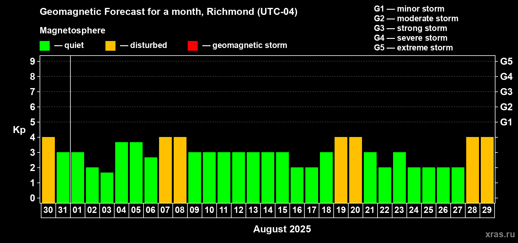 Forecast of the daily maximal value of geomagnetic index Kp for <b>1 month</b> (31 days) <b>from Jul 30, 2025 to Aug 29, 2025</b>