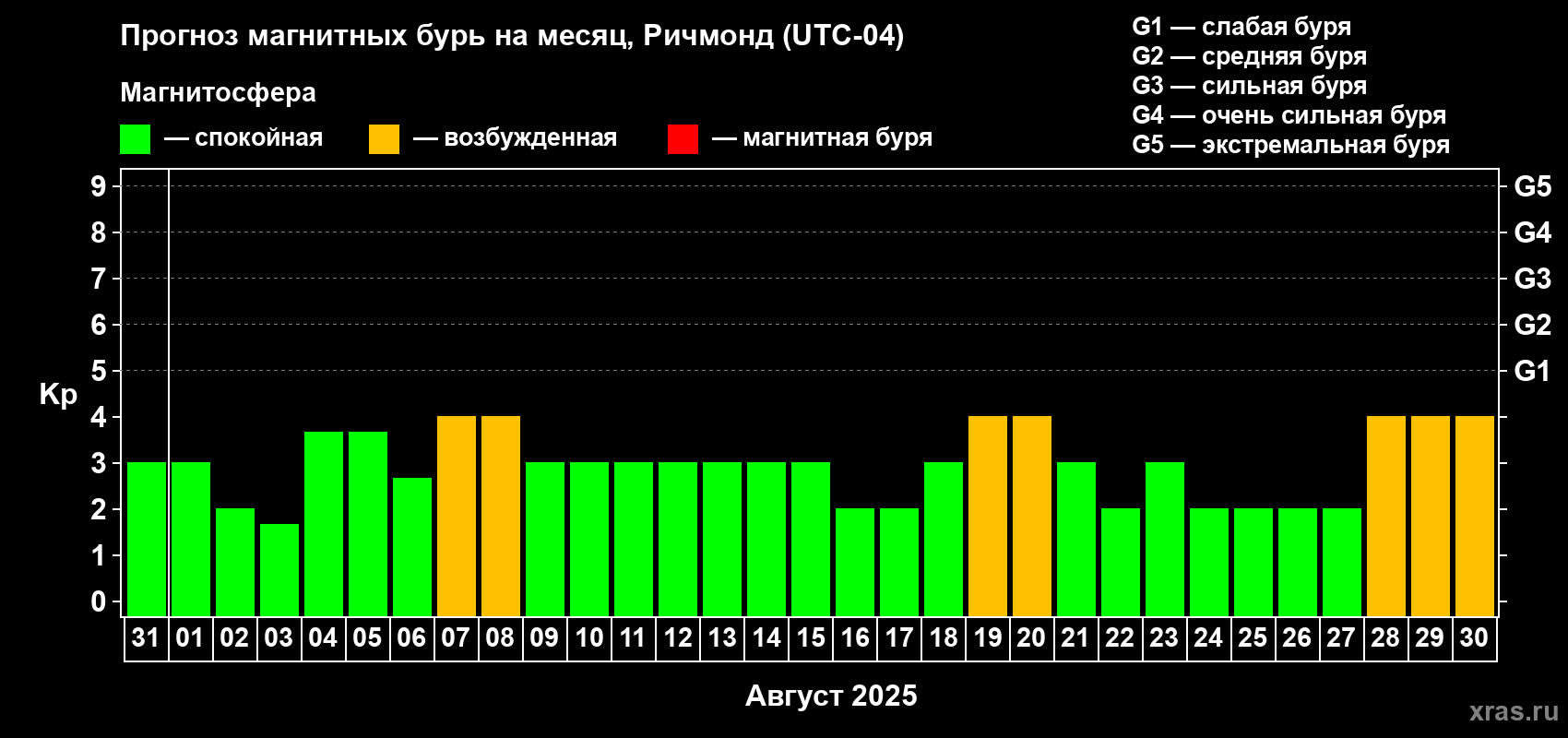 Прогноз максимального суточного геомагнитного индекса Kp на <b>1 месяц</b> (31 день) <b>с 31 июля по 30 августа 2025 г</b>