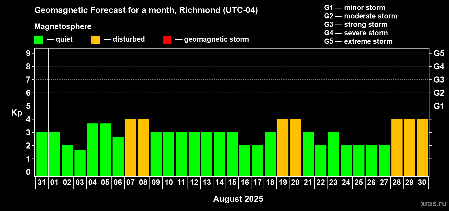 Forecast of the daily maximal value of geomagnetic index Kp for <b>1 month</b> (31 days) <b>from Jul 31, 2025 to Aug 30, 2025</b>