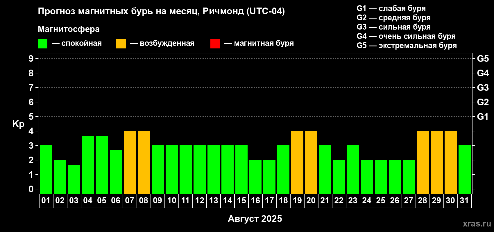 Прогноз максимального суточного геомагнитного индекса Kp на <b>1 месяц</b> (31 день) <b>с 01 августа по 31 августа 2025 г</b>