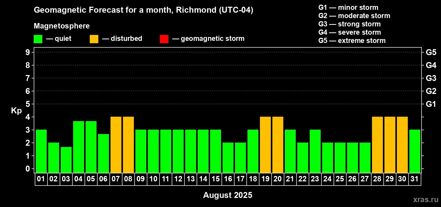 Forecast of the daily maximal value of geomagnetic index Kp for <b>1 month</b> (31 days) <b>from Aug 01, 2025 to Aug 31, 2025</b>