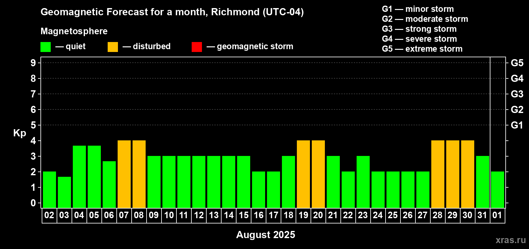 Forecast of the daily maximal value of geomagnetic index Kp for <b>1 month</b> (31 days) <b>from Aug 02, 2025 to Sep 01, 2025</b>
