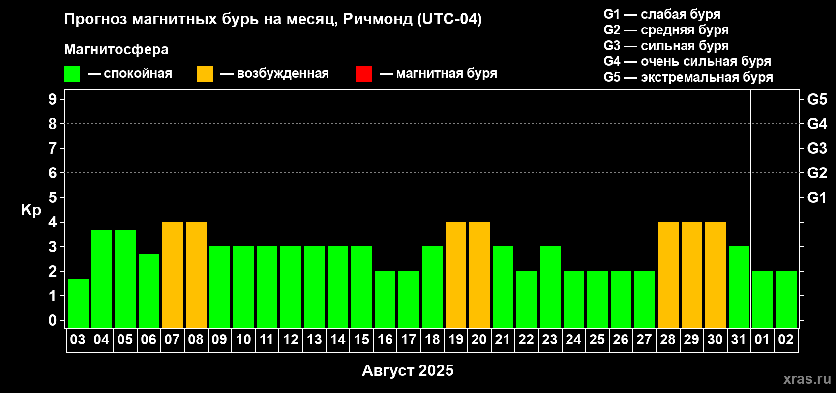 Прогноз максимального суточного геомагнитного индекса Kp на <b>1 месяц</b> (31 день) <b>с 03 августа по 02 сентября 2025 г</b>