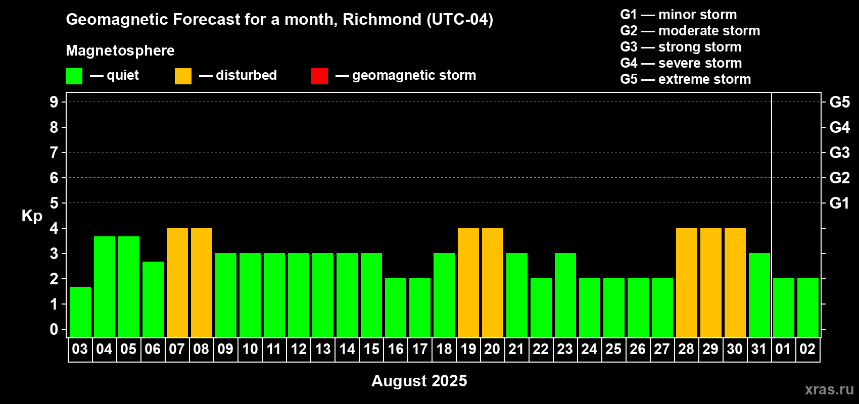 Forecast of the daily maximal value of geomagnetic index Kp for <b>1 month</b> (31 days) <b>from Aug 03, 2025 to Sep 02, 2025</b>