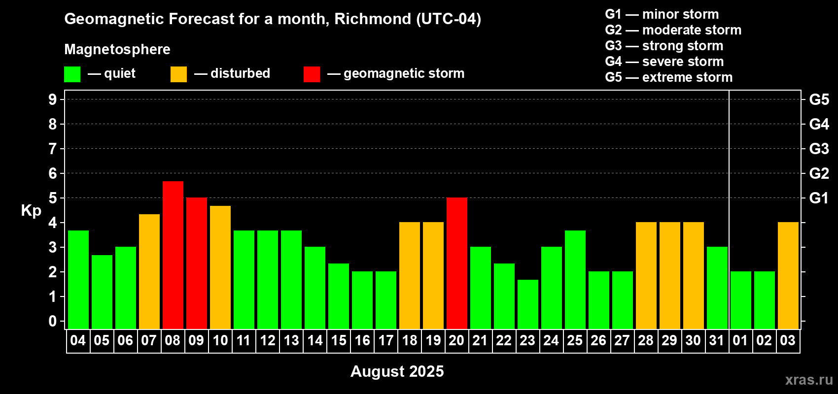 Forecast of the daily maximal value of geomagnetic index Kp for <b>1 month</b> (31 days) <b>from Aug 04, 2025 to Sep 03, 2025</b>