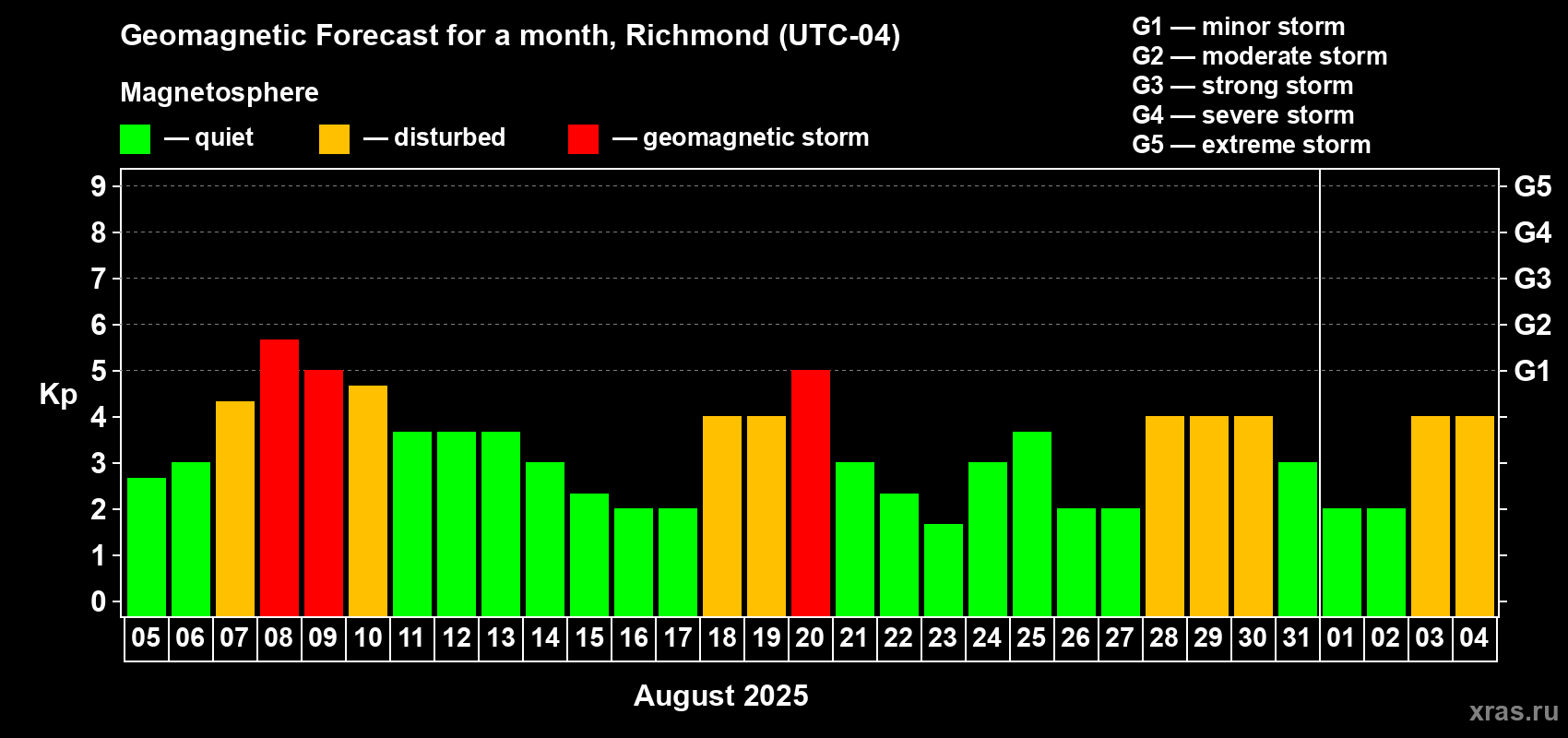 Forecast of the daily maximal value of geomagnetic index Kp for <b>1 month</b> (31 days) <b>from Aug 05, 2025 to Sep 04, 2025</b>