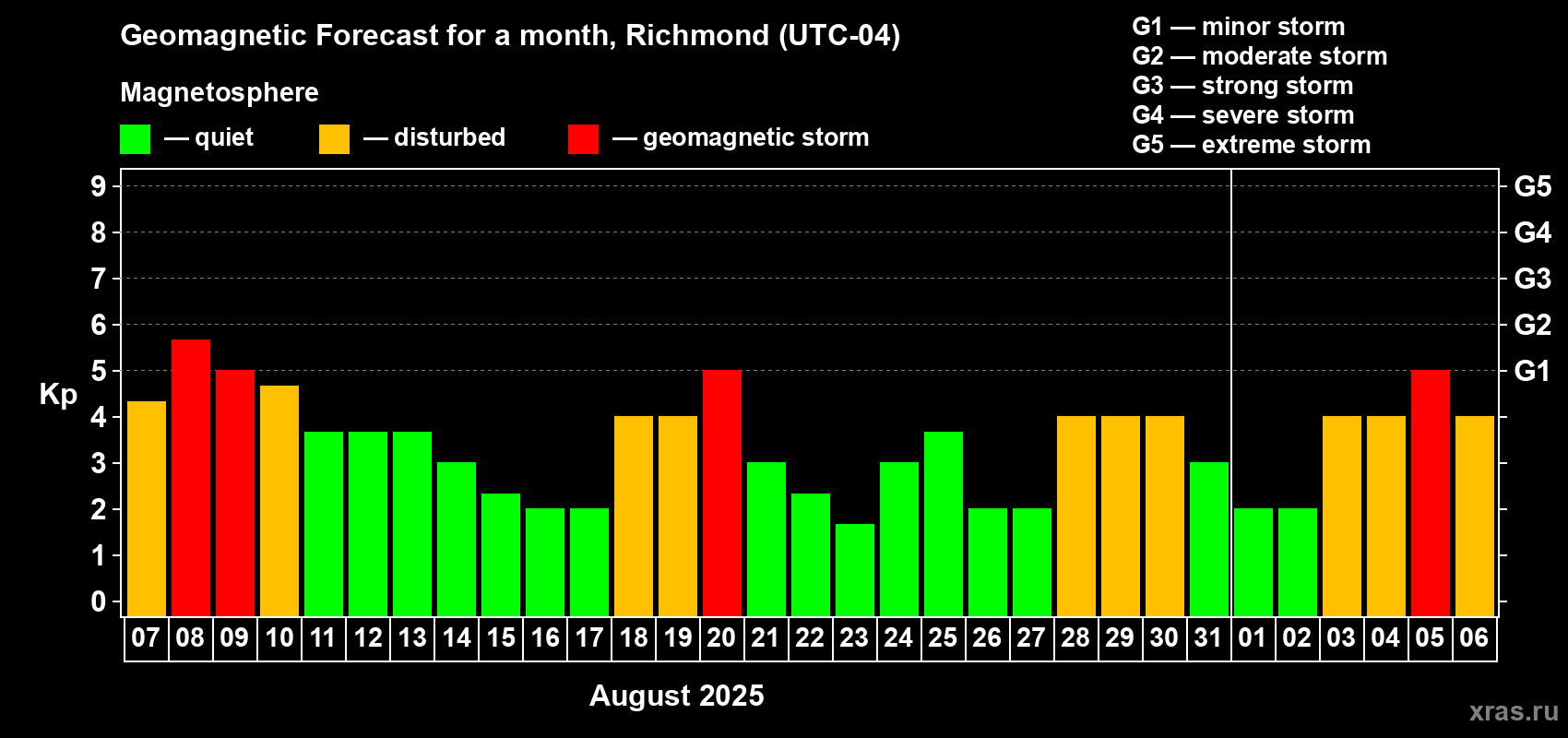 Forecast of the daily maximal value of geomagnetic index Kp for <b>1 month</b> (31 days) <b>from Aug 07, 2025 to Sep 06, 2025</b>