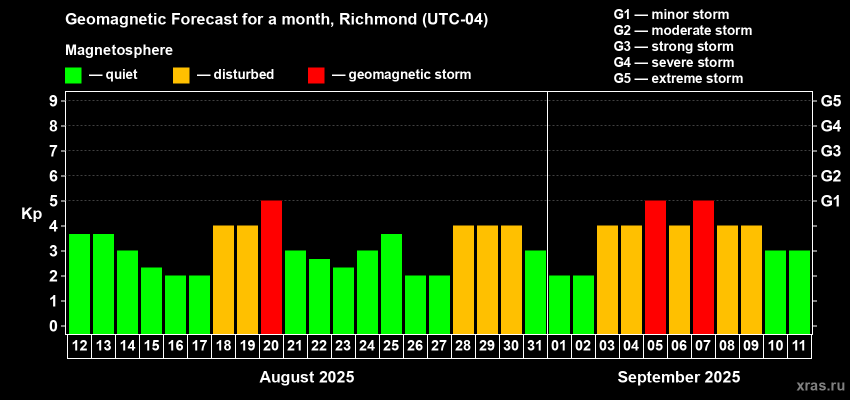 Forecast of the daily maximal value of geomagnetic index Kp for <b>1 month</b> (31 days) <b>from Aug 12, 2025 to Sep 11, 2025</b>