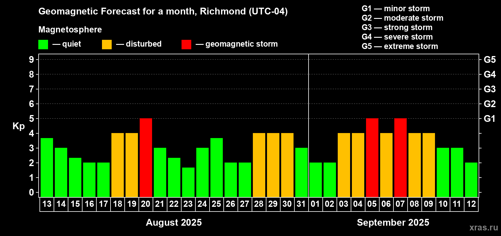 Forecast of the daily maximal value of geomagnetic index Kp for <b>1 month</b> (31 days) <b>from Aug 13, 2025 to Sep 12, 2025</b>