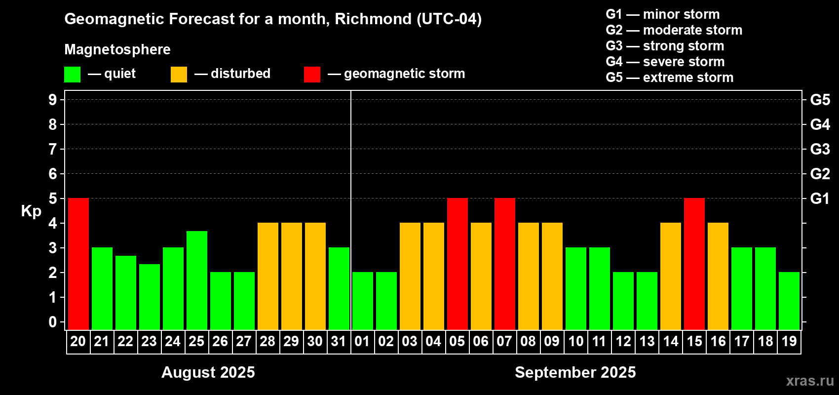 Forecast of the daily maximal value of geomagnetic index Kp for <b>1 month</b> (31 days) <b>from Aug 20, 2025 to Sep 19, 2025</b>