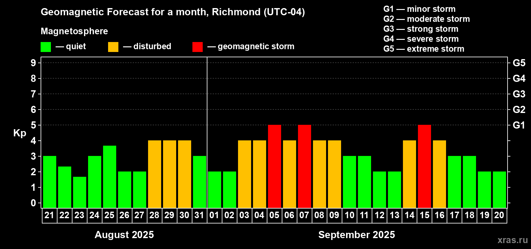 Forecast of the daily maximal value of geomagnetic index Kp for <b>1 month</b> (31 days) <b>from Aug 21, 2025 to Sep 20, 2025</b>