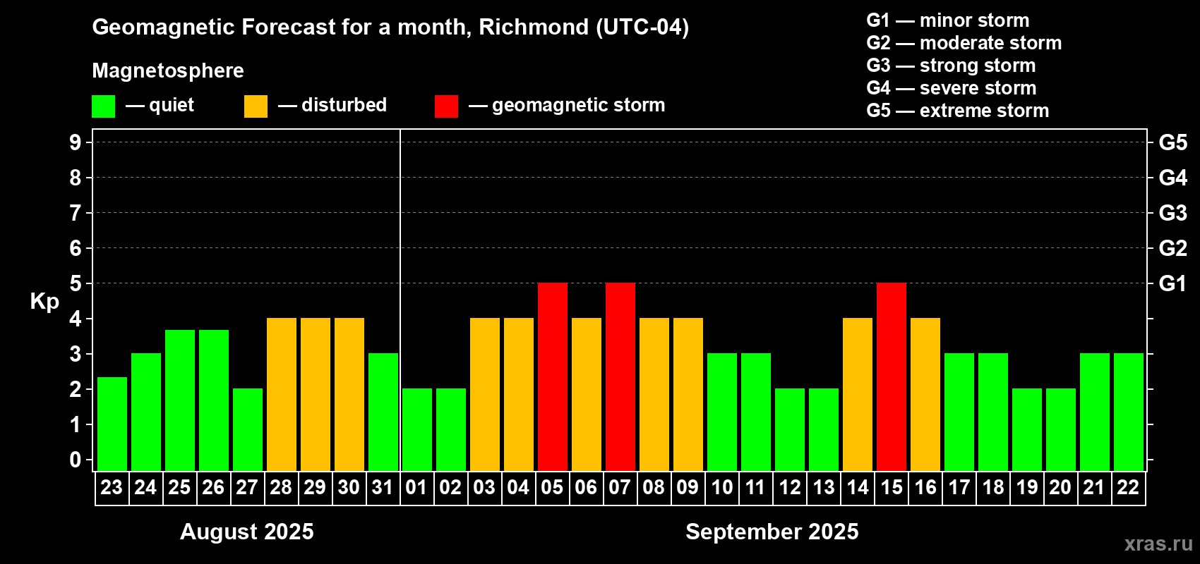 Forecast of the daily maximal value of geomagnetic index Kp for <b>1 month</b> (31 days) <b>from Aug 23, 2025 to Sep 22, 2025</b>