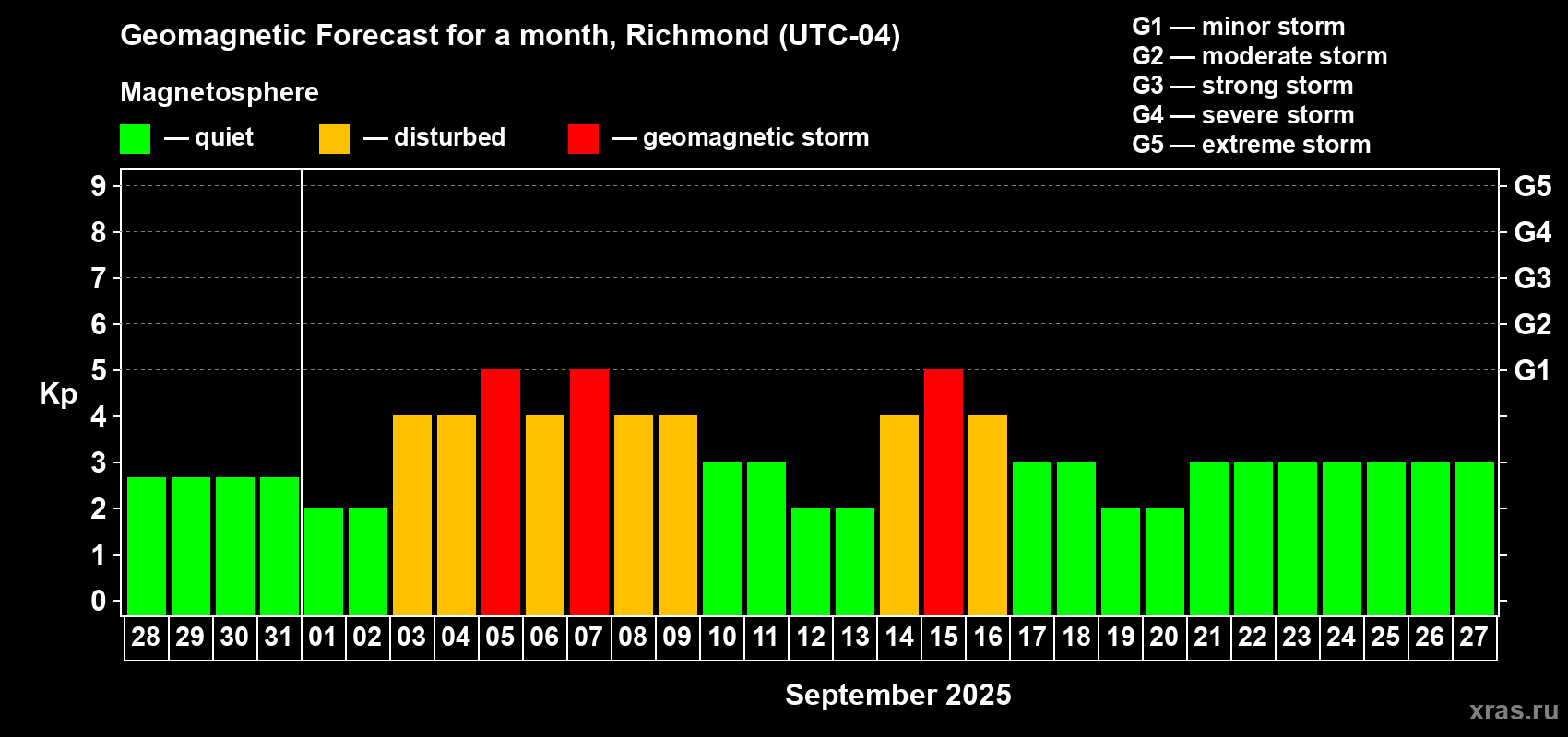 Forecast of the daily maximal value of geomagnetic index Kp for <b>1 month</b> (31 days) <b>from Aug 28, 2025 to Sep 27, 2025</b>
