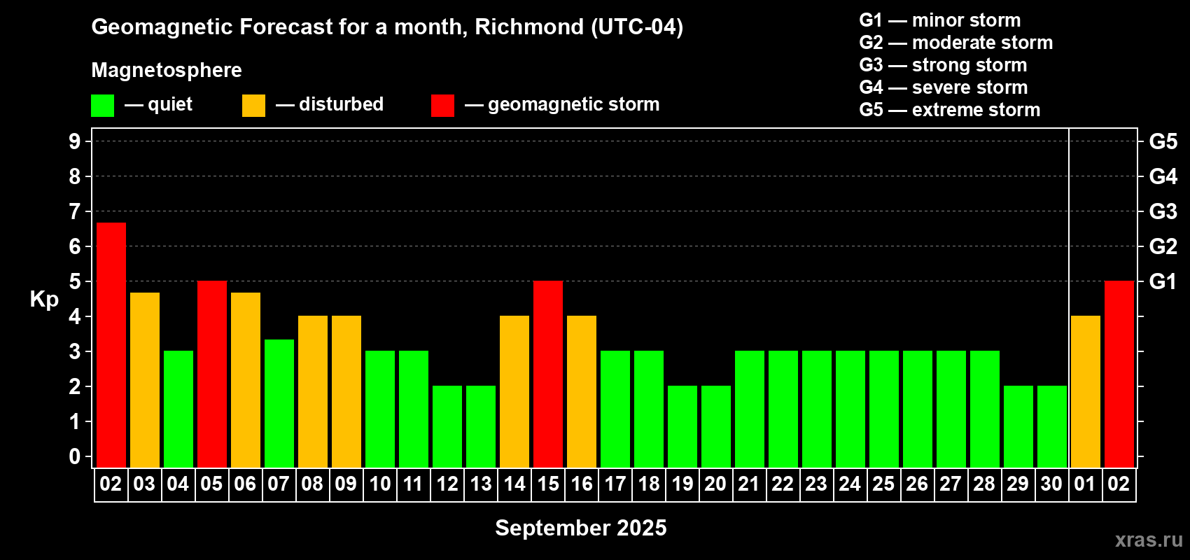Forecast of the daily maximal value of geomagnetic index Kp for <b>1 month</b> (31 days) <b>from Sep 02, 2025 to Oct 02, 2025</b>