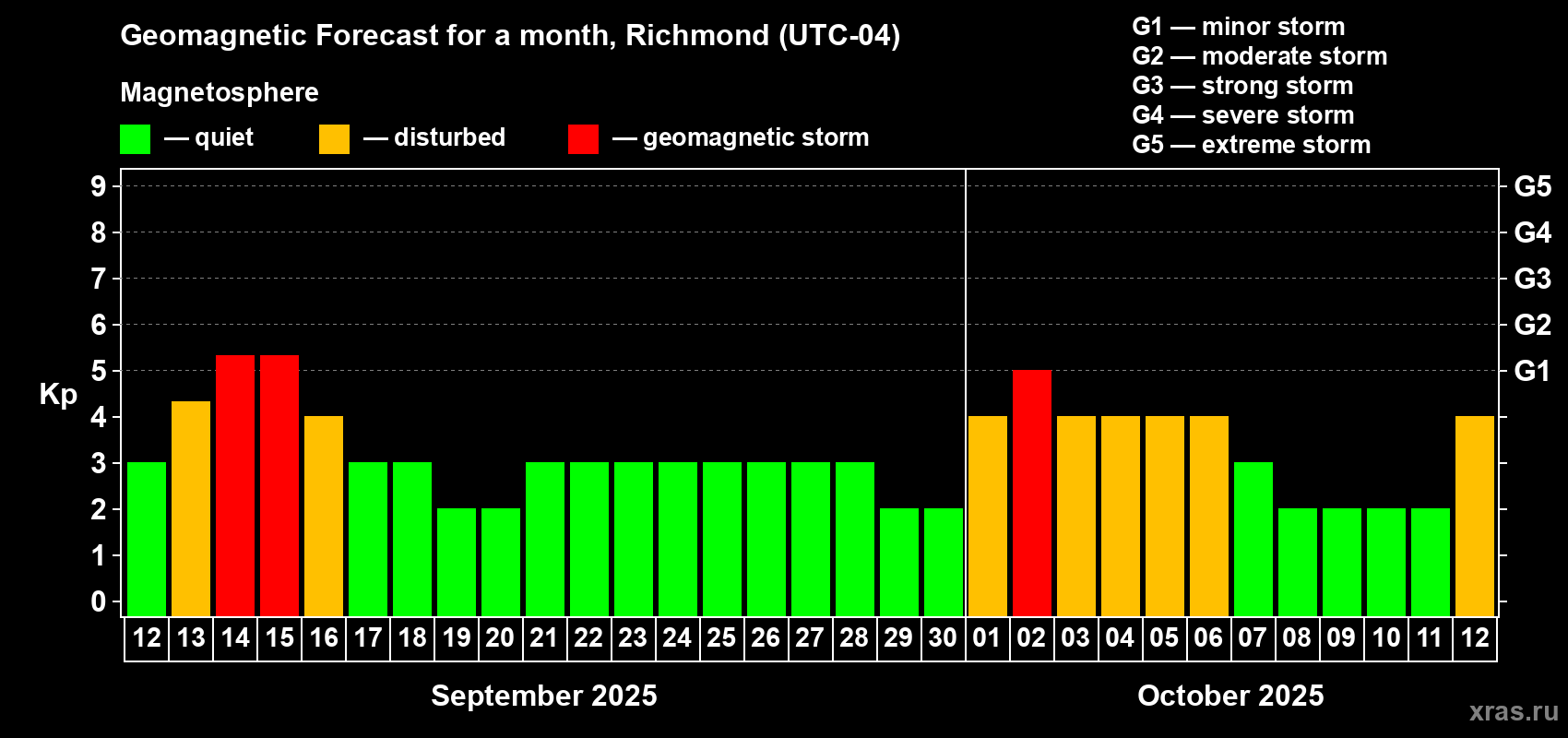 Forecast of the daily maximal value of geomagnetic index Kp for <b>1 month</b> (31 days) <b>from Sep 12, 2025 to Oct 12, 2025</b>