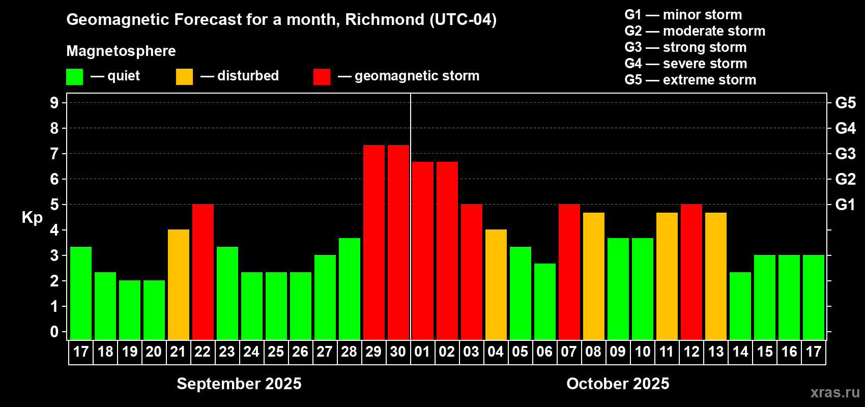 Forecast of the daily maximal value of geomagnetic index Kp for <b>1 month</b> (31 days) <b>from Sep 17, 2025 to Oct 17, 2025</b>