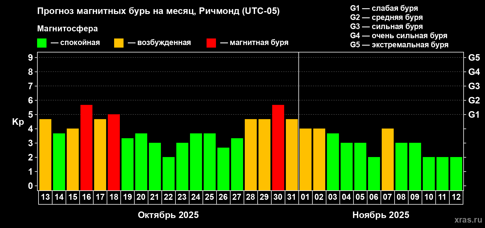 Прогноз максимального суточного геомагнитного индекса Kp на <b>1 месяц</b> (31 день) <b>с 13 октября по 12 ноября 2025 г</b>